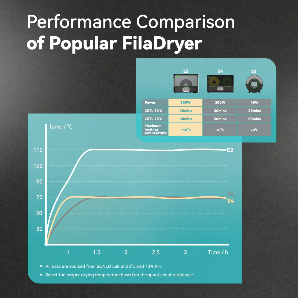 [20%off Offer] SUNLU FilaDryer E2, Up to 110℃, Professional Drying and Annealing, Born for Engineering 3D Printing Filaments