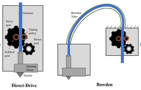 bowden extruder vs direct drive