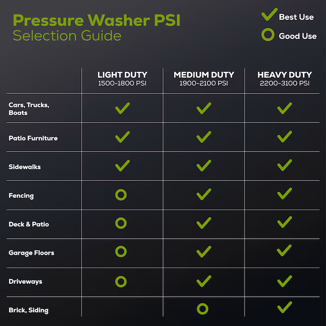 Greenworks 2200-PSI 14 Amp 1.2 GPM Electric Pressure Washer